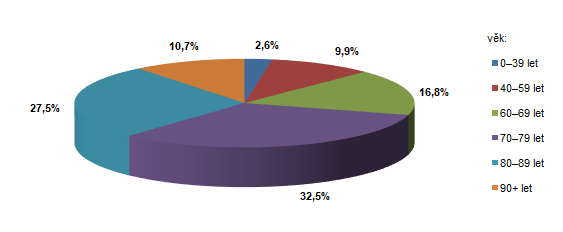 Zemřelí podle věkové struktury v Karlovarském kraji v 1. pololetí 2022