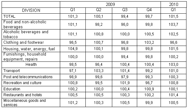 Table Consumer price indices