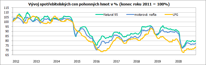 Vývoj spotřebitelských cen pohonných hmot v % (konec roku 2011 = 100%)