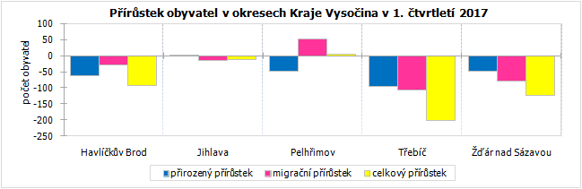 Přírůstek obyvatel okresech Kraje Vysočina v 1. čtvrtletí 2017 