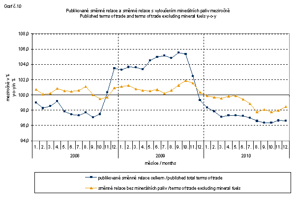 Graph 10