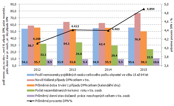 Graf 1 Vybrané ukazatele z pracovní neschopnosti Zlínského kraje