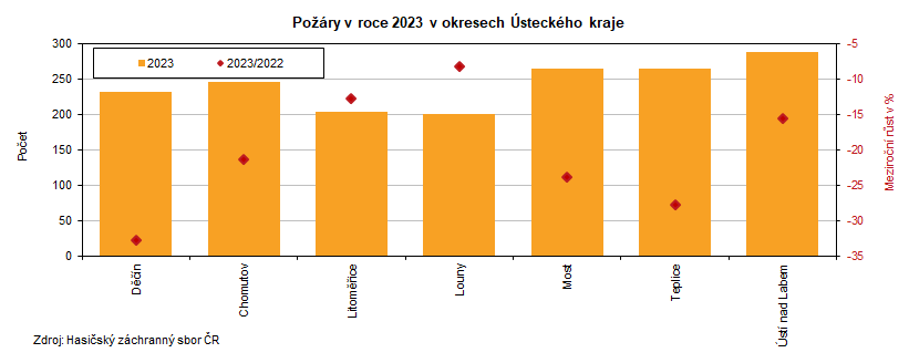 Požáry v roce 2023 v okresech Ústeckého kraje