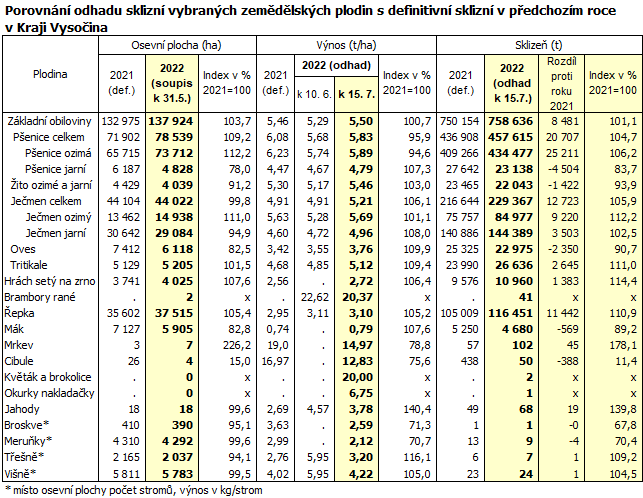 Porovnání odhadu sklizní vybraných zemědělských plodin s definitivní sklizní v předchozím roce v Kraji Vysočina