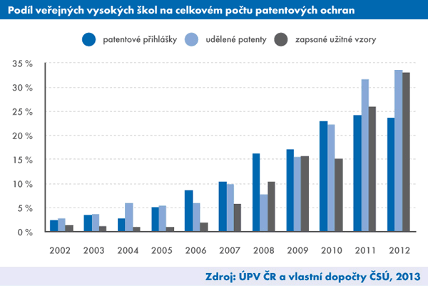 Graf: Podíl veřejných vysokých škol na celkovém počtu patentových ochran