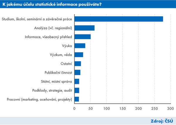 Graf 2 K jakému účelu statistické informace používáte? [časopis Statistika & My 2013/10]