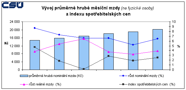 Graf 1 Vývoj průměrné hrubé měsíční mzdy (na fyzické osoby) a indexu spotřebitelských cen