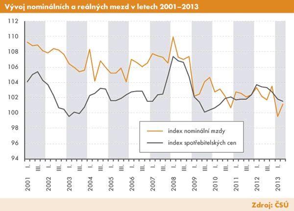 Graf | Vývoj nominálních a reálných mezd v letech 2001–2013