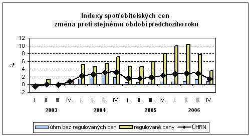 Graf Indexy spotřebitelských cen změna proti stejnému období předchozího roku