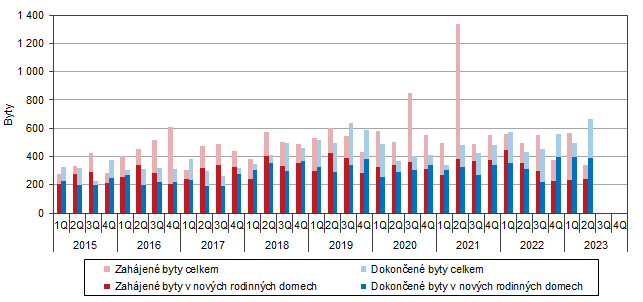 Graf 1 Vývoj bytové výstavby v Jihočeském kraji podle čtvrtletí