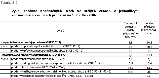 Tab. 2 Vývoj sezónně neočištěných  tržeb ve stálých cenách v jednotllivých sortimentních skupinách prodejen ve 4. čtvrtletí 2006