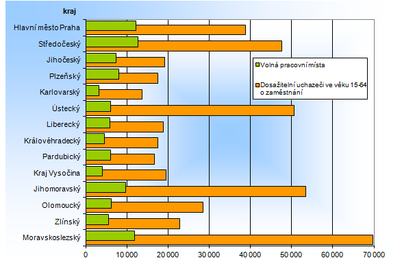 Počet dosažitelných uchazečů o zaměstnání ve věku 15-64 a volná pracovní místa v krajích ČR k 31. 8. 2015
