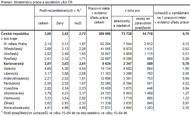 Podíl nezaměstnaných a volná pracovní místa v krajích ČR k 31. 7. 2018