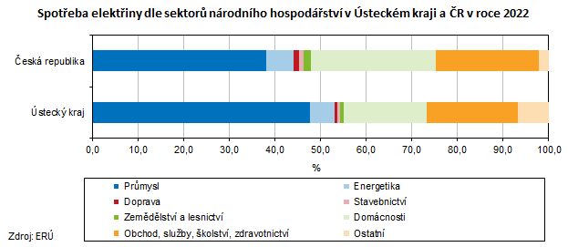 Spotřeba elektřiny dle sektorů národního hospodářství v Ústeckém kraji a ČR v roce 2022