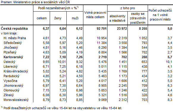 Podíl nezaměstnaných a volná pracovní místa v krajích ČR k 31. 5. 2015