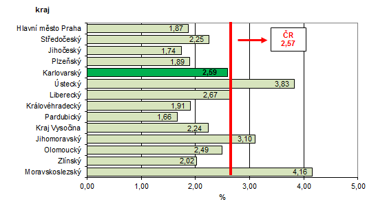 Podíl nezaměstnaných v % v krajích ČR k 30. 6. 2019