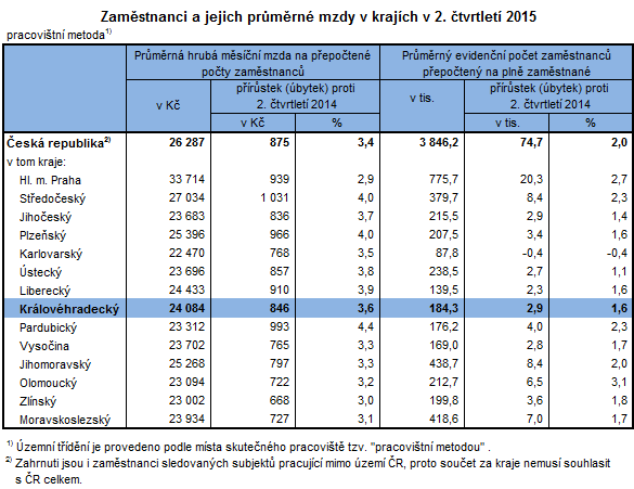 Tabulka: Zaměstnanci a jejich průměrné mzdy v krajích ve 2. čtvrtletí 2015