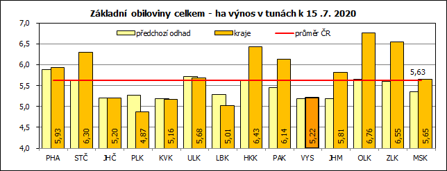 Základní obiloviny celkem - ha výnos v tunách k 15 .7. 2020