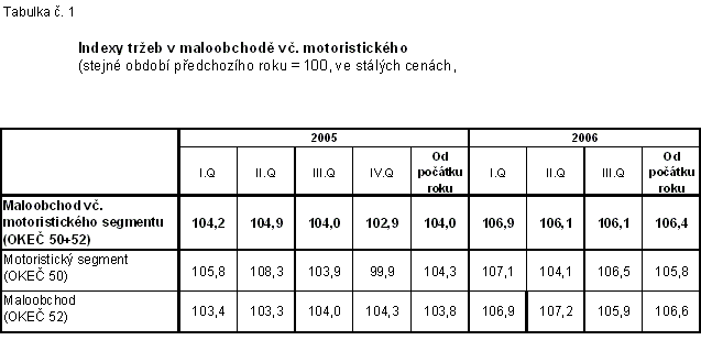 Tab. 1 Indexy tržeb v maloobchodě vč. motoristického segmentu 