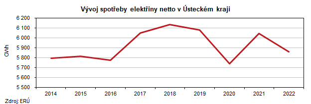 Vývoj spotřeby elektřiny netto v Ústeckém kraji