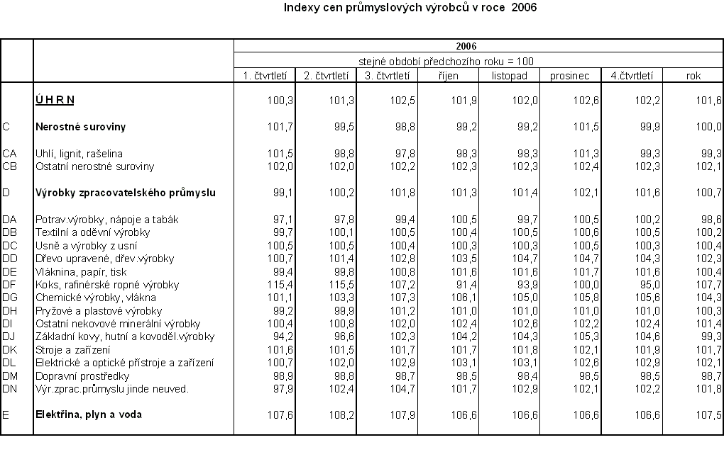 Tab.  Indexy cen průmyslových výrobců v roce  2006