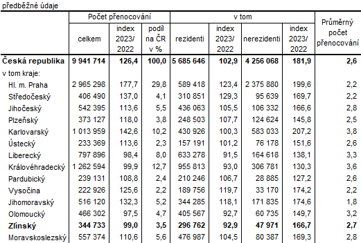 Tabulka 2: Přenocování hostů ubytovaných v HUZ podle krajů v 1. čtvrtletí 2023