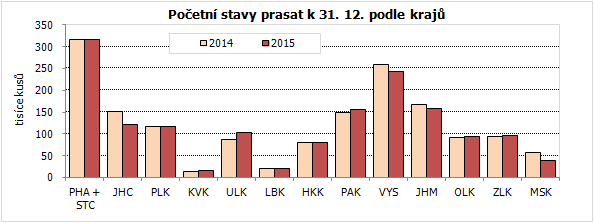 Početní stavy prasat k 31. 12. podle krajů