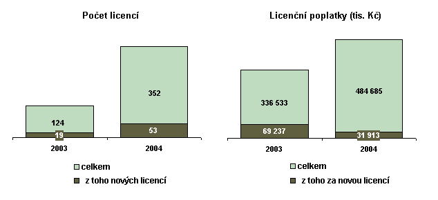 II.2.3 Prodané licence v ČR uzavřené se zemí smluvního partnera