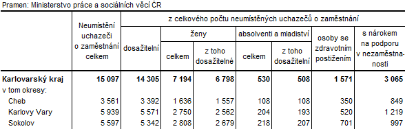 Neumístění uchazeči v okresech Karlovarského kraje k 29. 2. 2016