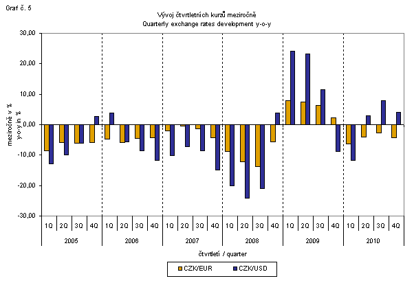 Graph 5