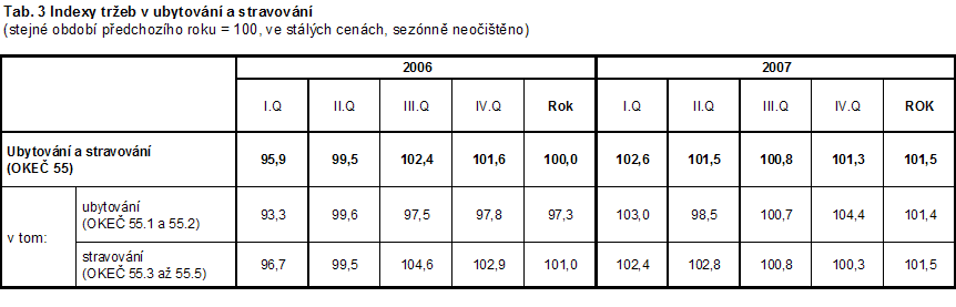 Tab. 3 Indexy tržeb v ubytování a stravování  