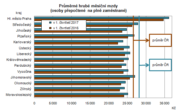 Graf: Průměrné hrubé měsíční mzdy