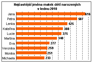 Graf 10 nejčetnějších jmen matek, leden 2010