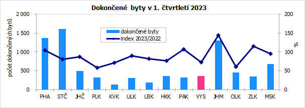Dokončené byty v 1. čtvrtletí 2023