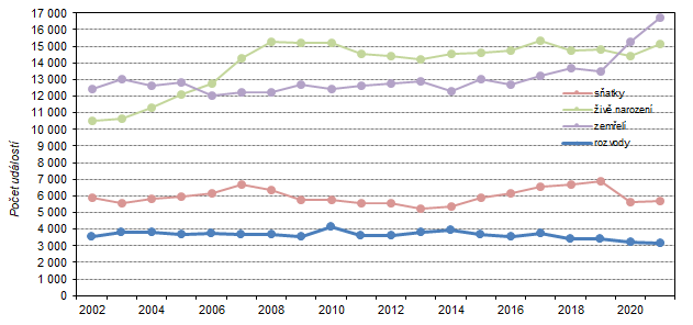 Graf 3  Sňatky, rozvody, živě narození a zemřelí ve Středočeském kraji v letech 2002 až 2021