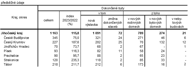 Tab. 2 Dokončené byty v Jihočeském kraji v 1. až 2. čtvrtletí 2023