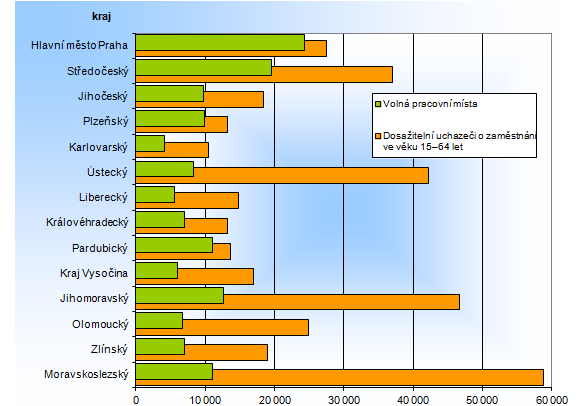 Počet dosažitelných uchazečů o zaměstnání ve věku 15–64 let a volná pracovní místa v krajích ČR k 28. 2. 2017
