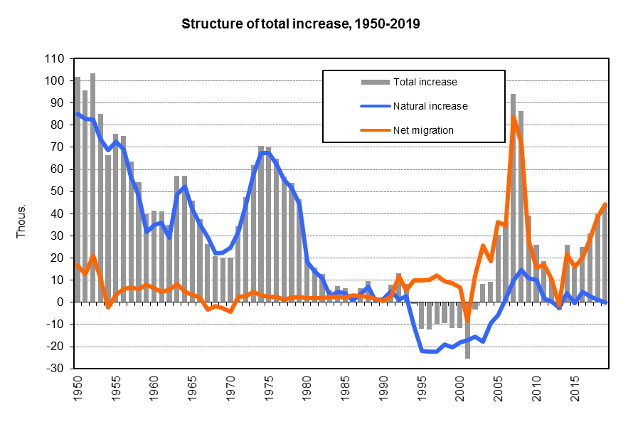 Structure of total increase, 1950-2019
