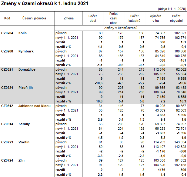 Tabulka: Změny v území okresů k 1. lednu 2021