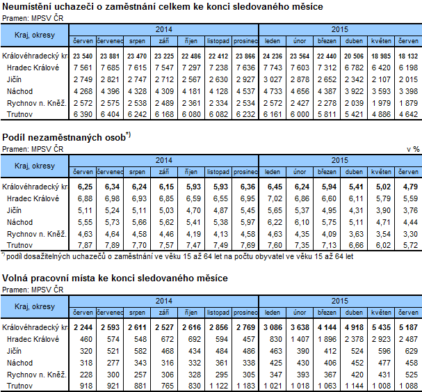 Tabulka: Neumístění uchazeči o zaměstnání, podíl nezaměstnaných osob a volná pracovní místa ke konci sledovaného měsíce