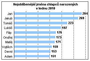 Graf 10 nejčetnějších jmen chlapců, leden 2010