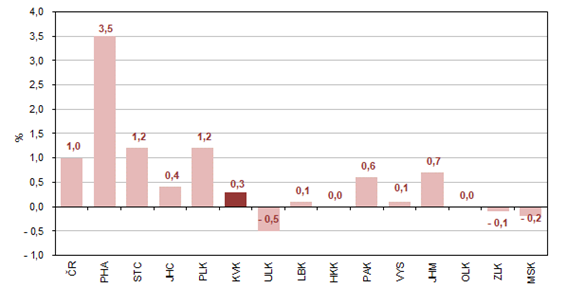 Meziroční růst/pokles počtu zaměstnanců podle krajů ve 3. čtvrtletí 2022