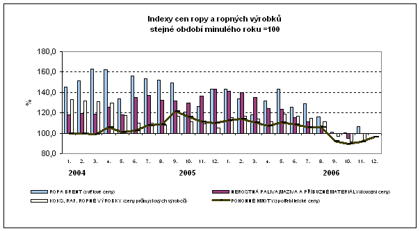 Graf Indexy cen ropy a ropných výrobků stejné období minulého roku=100