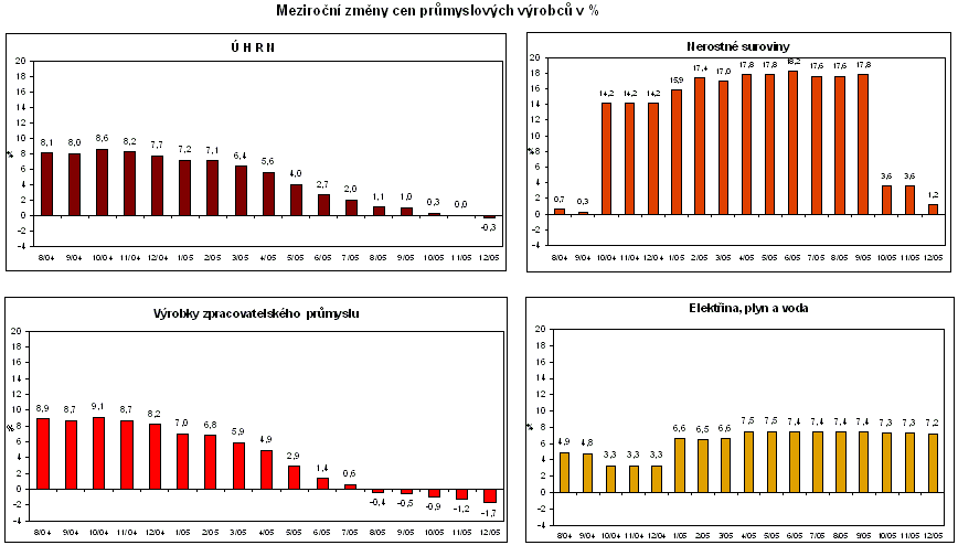 Meiměsíční změny cen průmyslových výrobců v %   