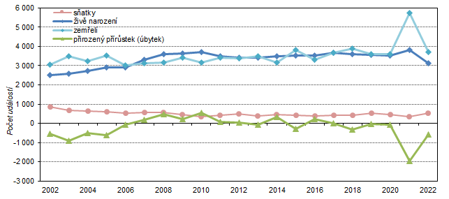 Graf 3: Sňatky, živě narození, zemřelí a přirozený přírůstek (úbytek) ve Středočeském kraji v 1. čtvrtletí 2002 až 2022