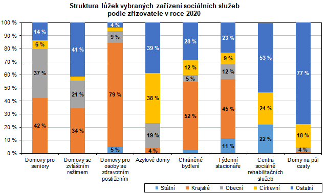 Graf: Sruktura lůžek vybraných zařízení sociálních služeb podle zřizovatele v roce 2020