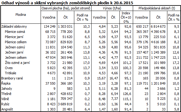 Odhad výnosů a sklizní vybraných zemědělských plodin k 20.6.2015