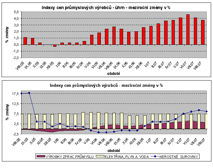 Grafy: Indexy cen průmyslových výrobců