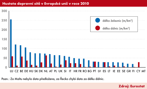 Graf | Hustota dopravní sítě v EU