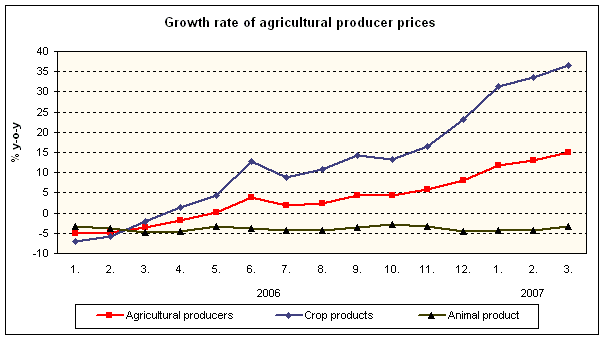 Graph Growth rate of agricultural producer prices